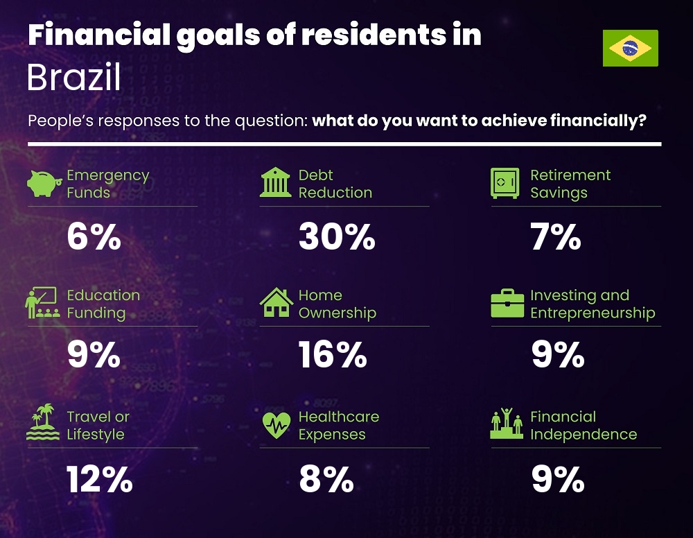 Financial goals and targets of couples living in Brazil