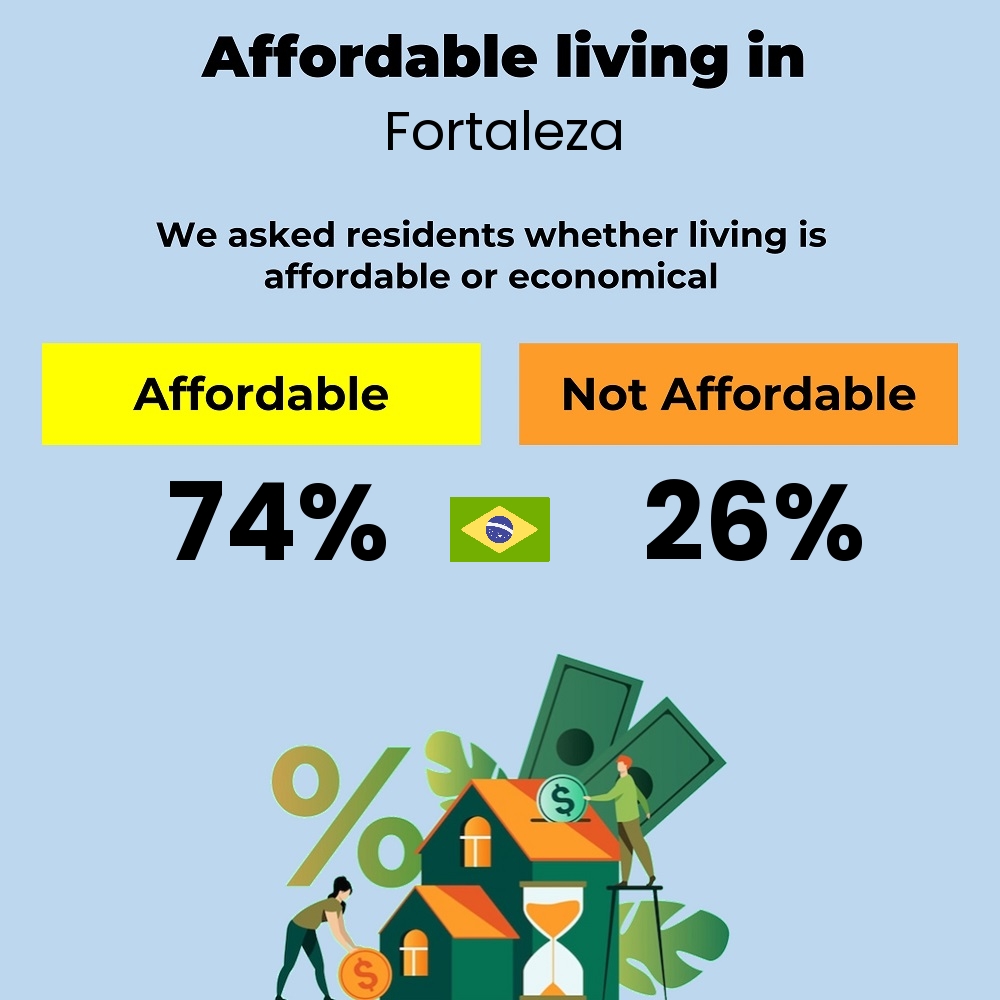 Income and cost of living compatibility. Is it affordable or economical to live in Fortaleza