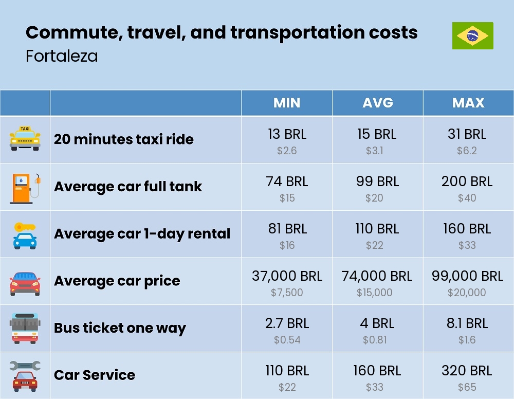 Chart showing the prices and cost of commute, travel, and transportation in Fortaleza