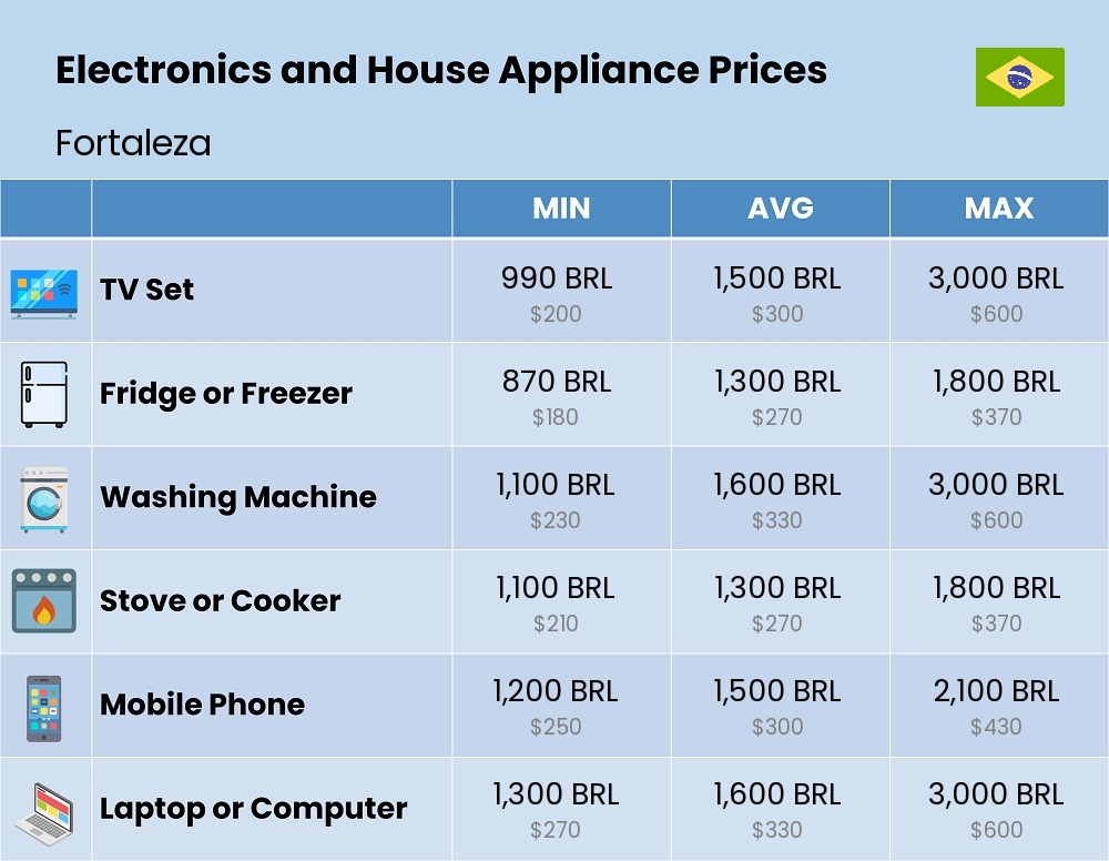 Chart showing the prices and cost of electronic devices and appliances in Fortaleza