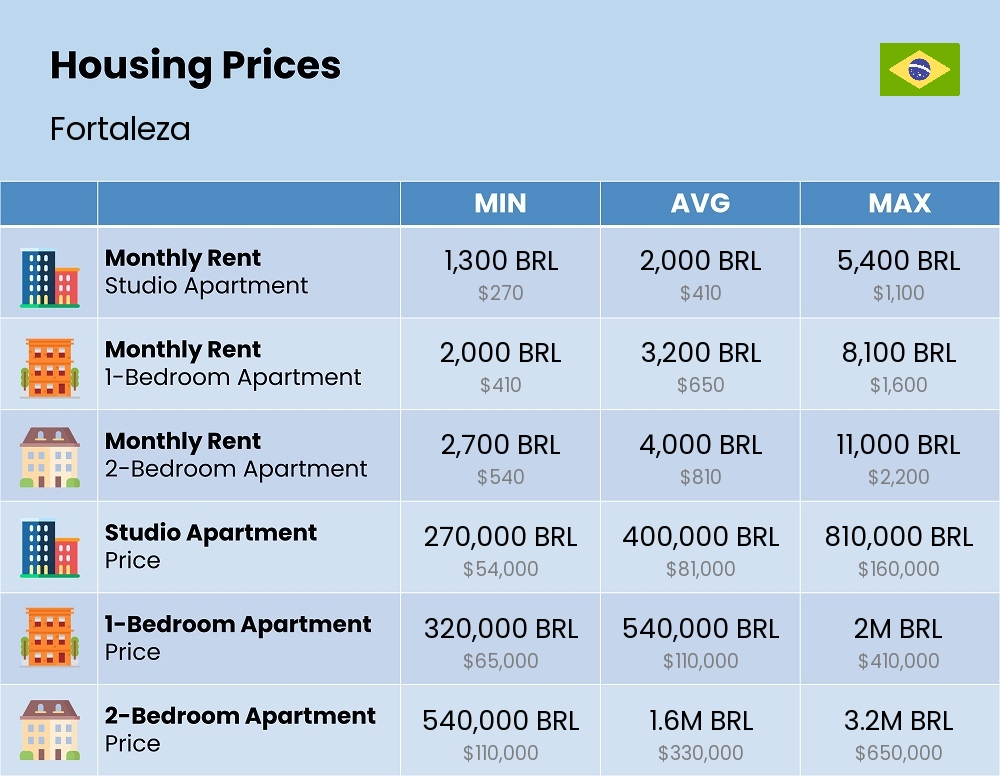 Chart showing the prices and cost of housing, accommodation, and rent in Fortaleza