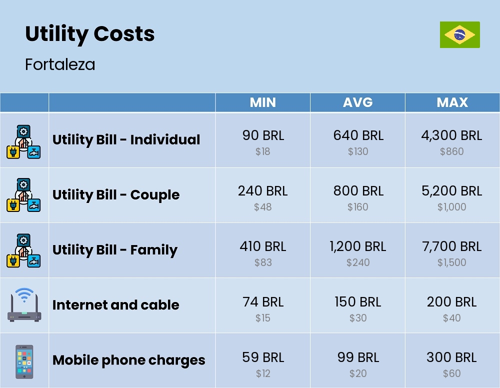 Chart showing the prices and cost of utility, energy, water, and gas for a family in Fortaleza