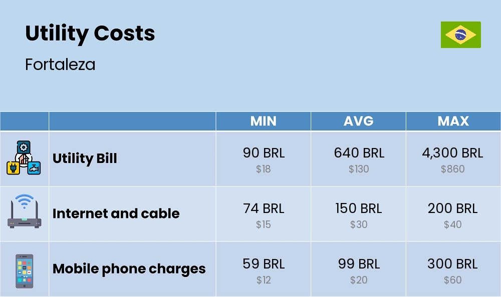 Chart showing the prices and cost of utility, energy, water, and gas for a single person in Fortaleza