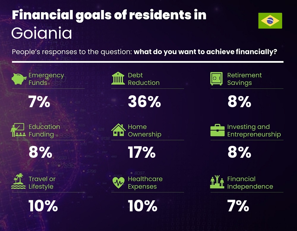 Financial goals and targets of families living in Goiania