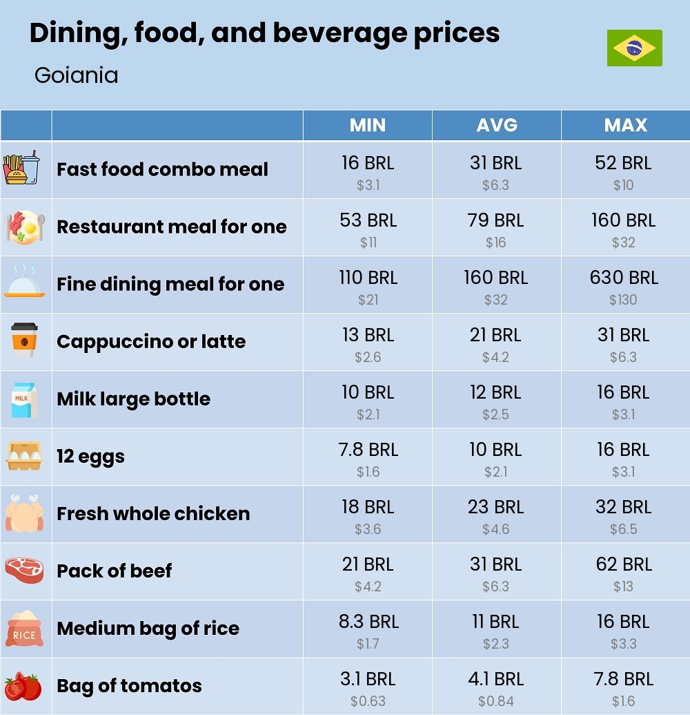 Chart showing the prices and cost of grocery, food, restaurant meals, market, and beverages in Goiania