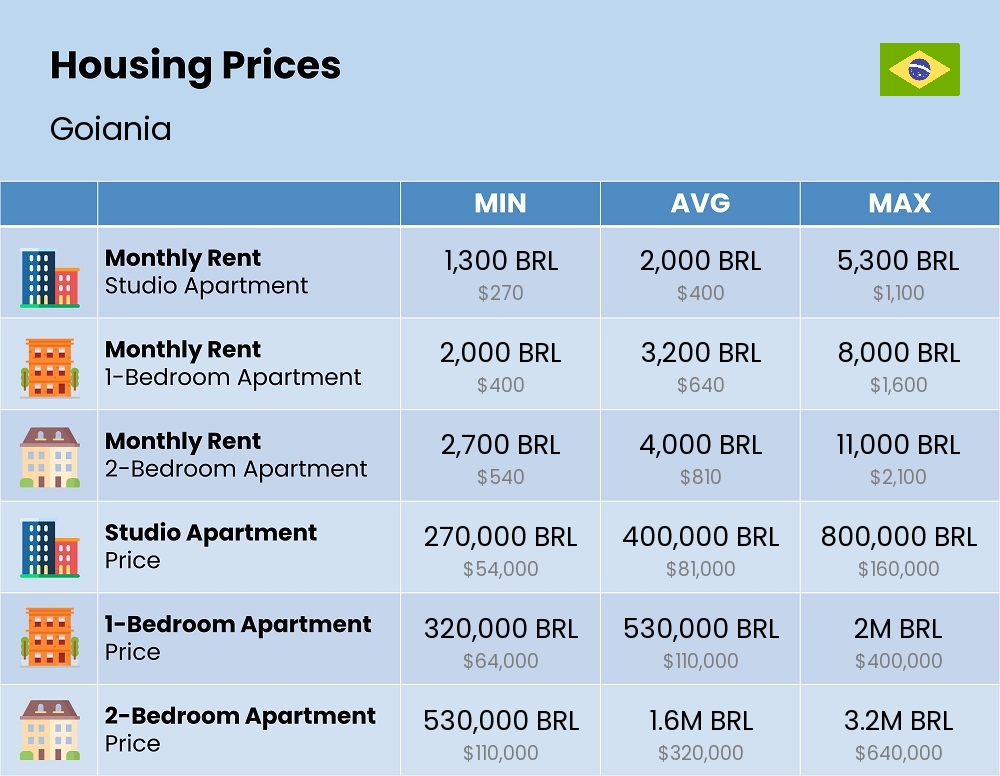 Chart showing the prices and cost of housing, accommodation, and rent in Goiania