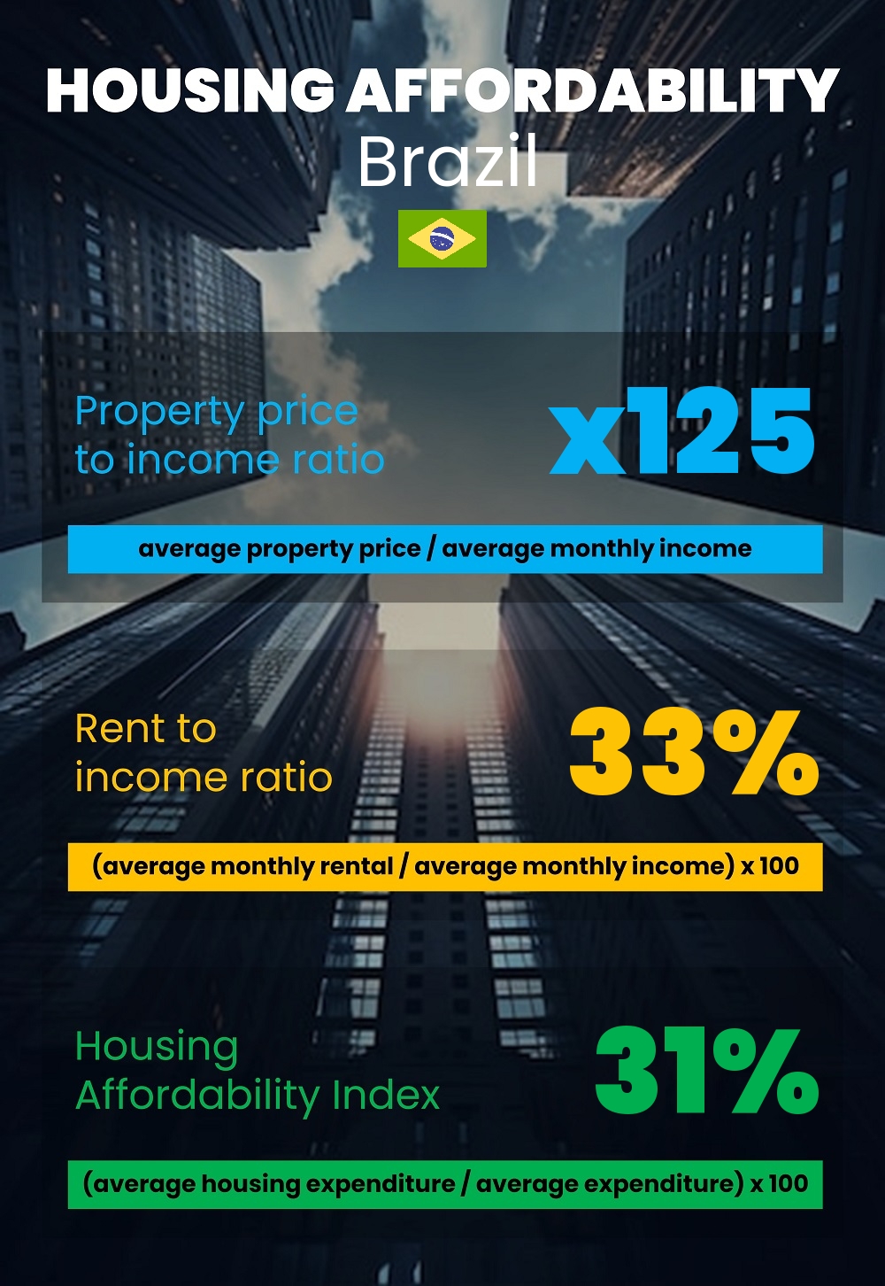 Housing and accommodation affordability, property price to income ratio, rent to income ratio, and housing affordability index chart in Brazil