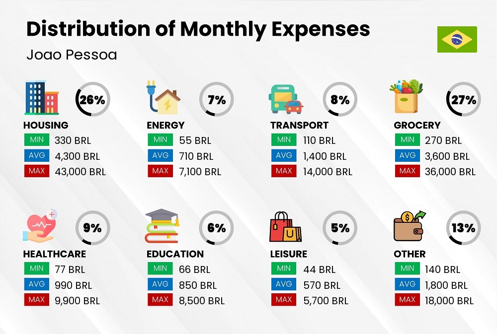 Distribution of monthly cost of living expenses in Joao Pessoa