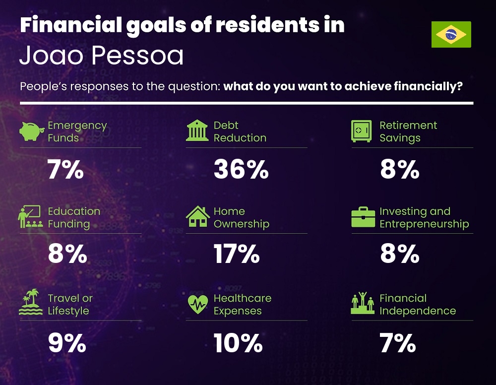 Financial goals and targets of couples living in Joao Pessoa