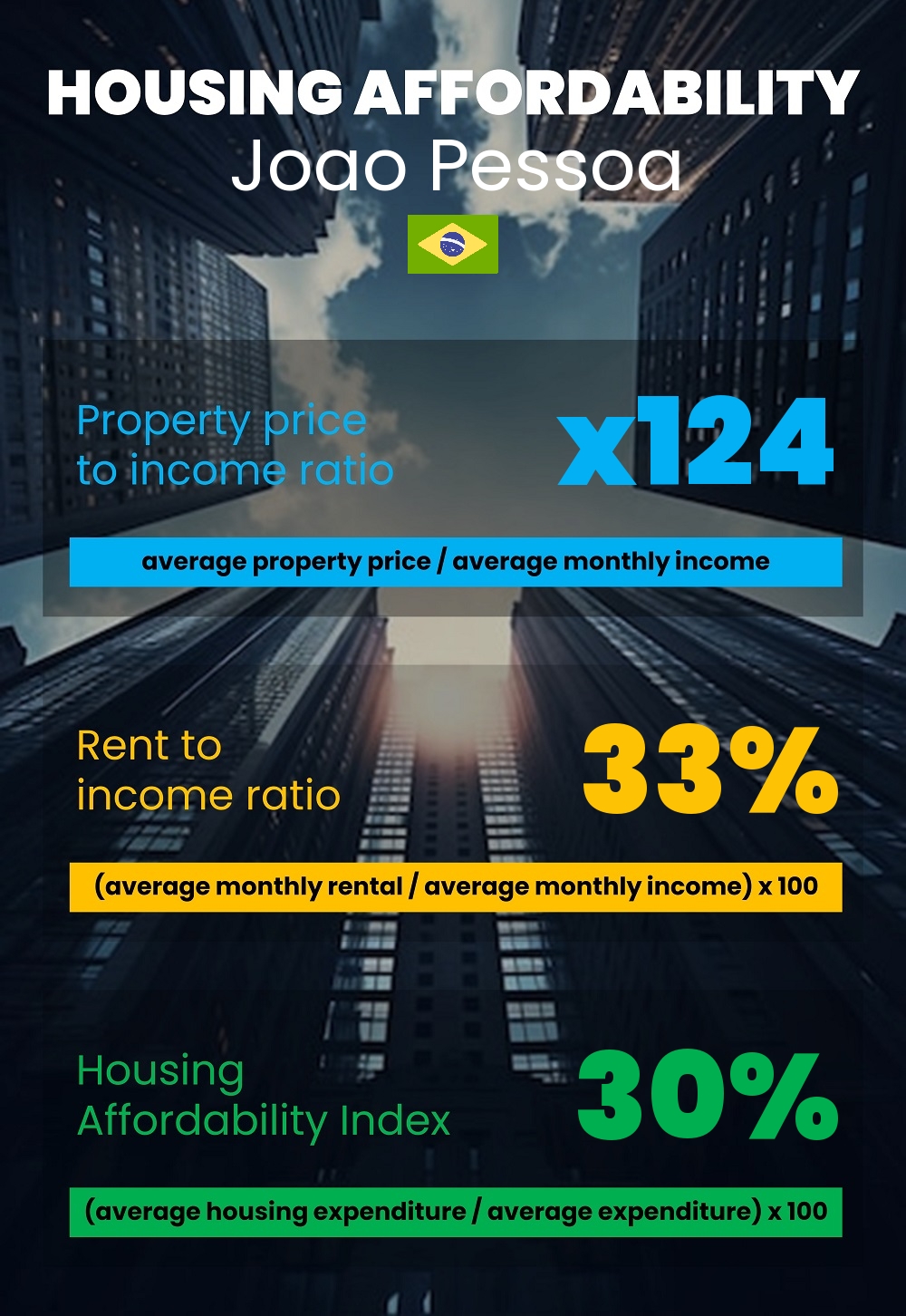 Housing and accommodation affordability, property price to income ratio, rent to income ratio, and housing affordability index chart in Joao Pessoa