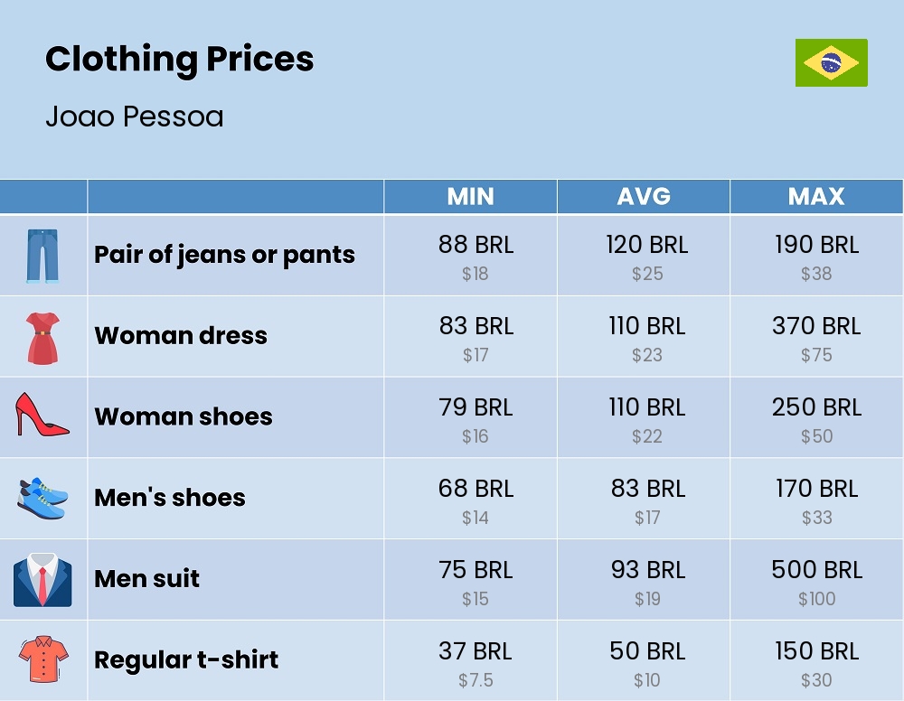 Chart showing the prices and cost of clothing and accessories in Joao Pessoa