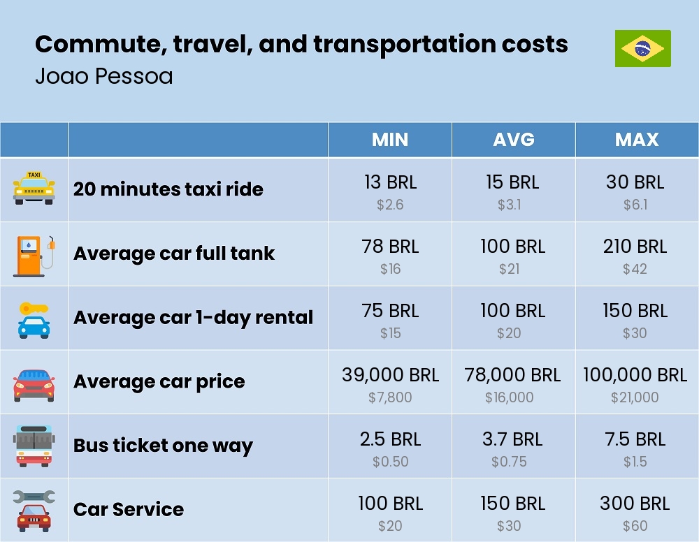 Chart showing the prices and cost of commute, travel, and transportation in Joao Pessoa