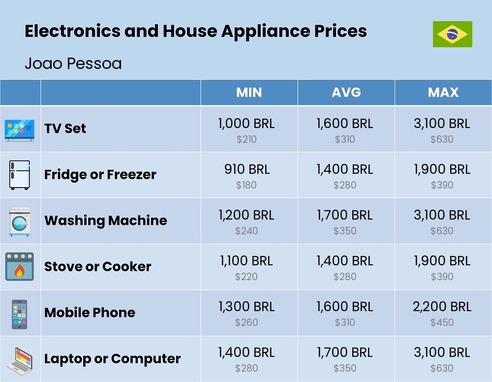 Chart showing the prices and cost of electronic devices and appliances in Joao Pessoa