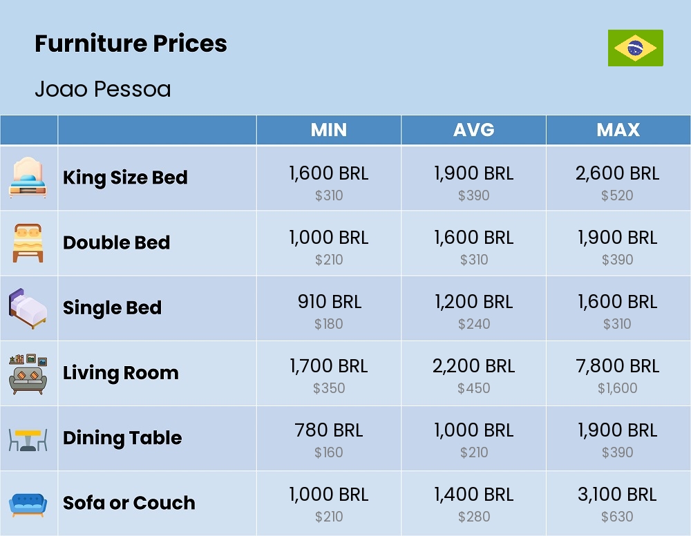 Chart showing the prices and cost of furniture in Joao Pessoa