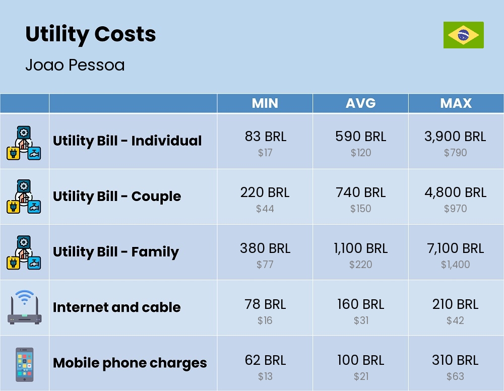 Chart showing the prices and cost of utility, energy, water, and gas for a family in Joao Pessoa