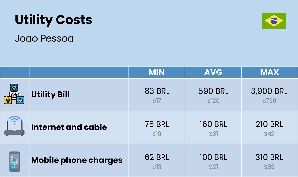 Chart showing the prices and cost of utility, energy, water, and gas for a single person in Joao Pessoa