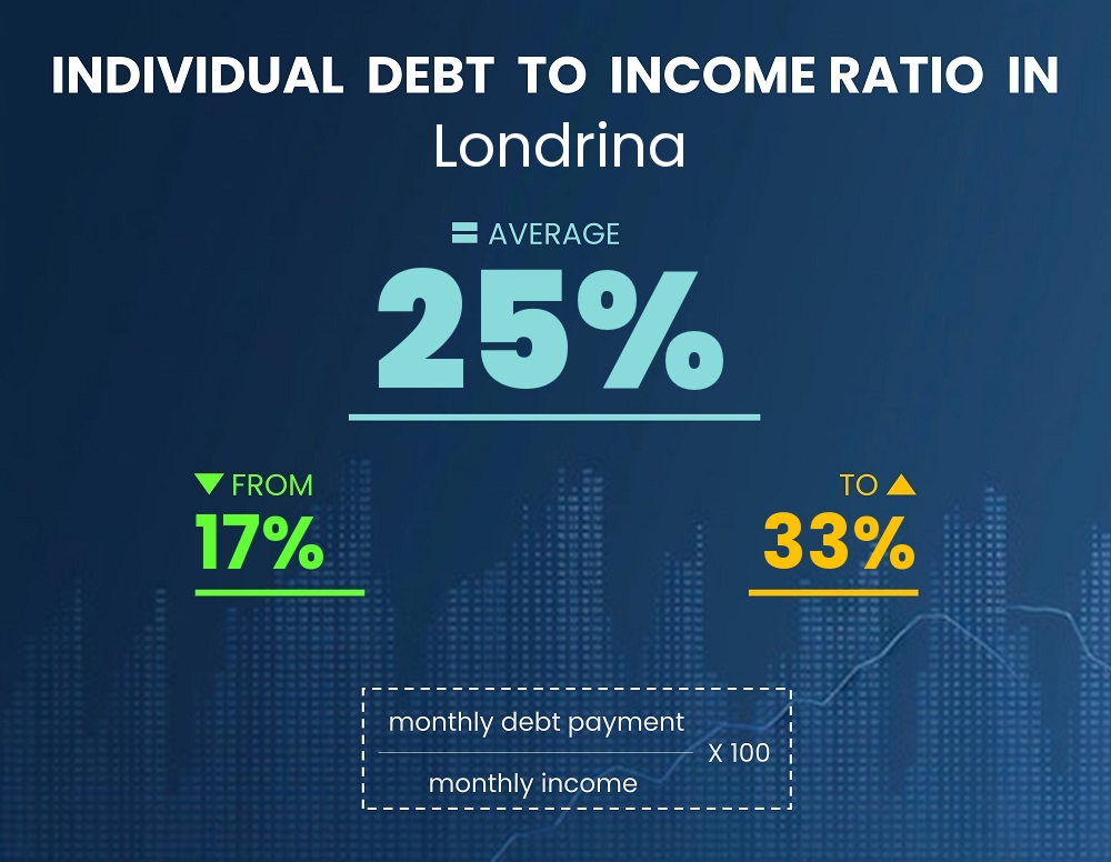 Chart showing debt-to-income ratio in Londrina