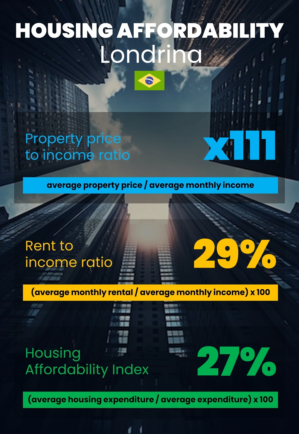 Housing and accommodation affordability, property price to income ratio, rent to income ratio, and housing affordability index chart in Londrina