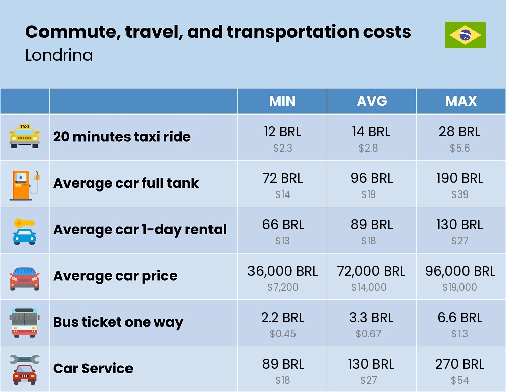 Chart showing the prices and cost of commute, travel, and transportation in Londrina