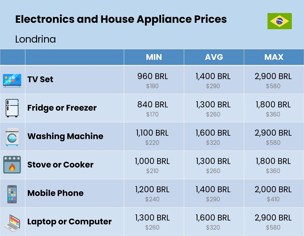 Chart showing the prices and cost of electronic devices and appliances in Londrina