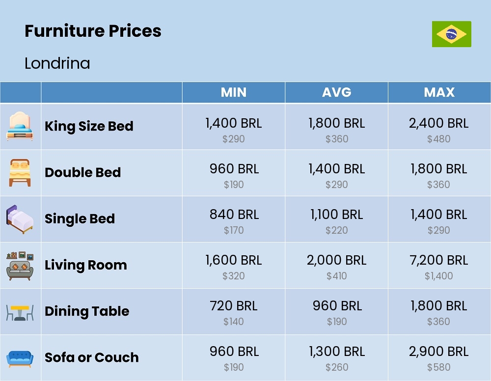 Chart showing the prices and cost of furniture in Londrina