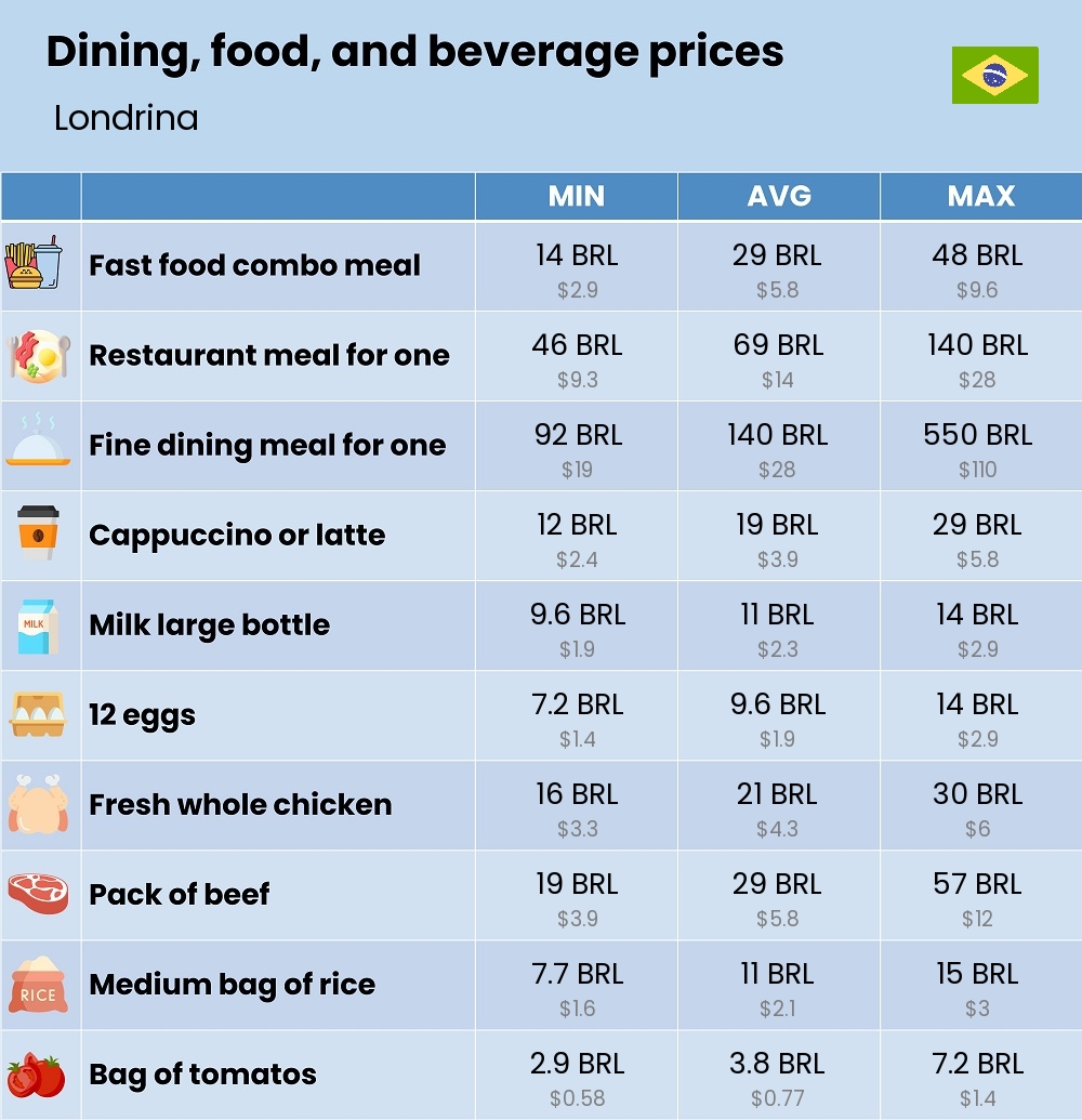 Chart showing the prices and cost of grocery, food, restaurant meals, market, and beverages in Londrina