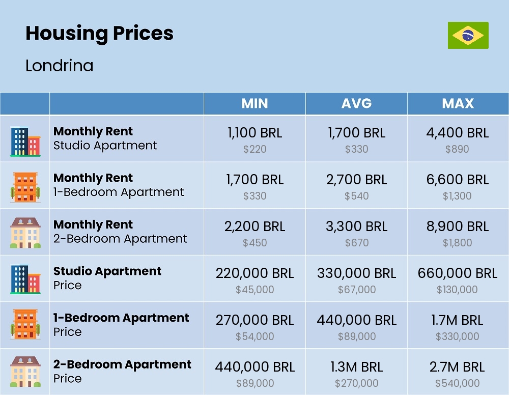 Chart showing the prices and cost of housing, accommodation, and rent in Londrina