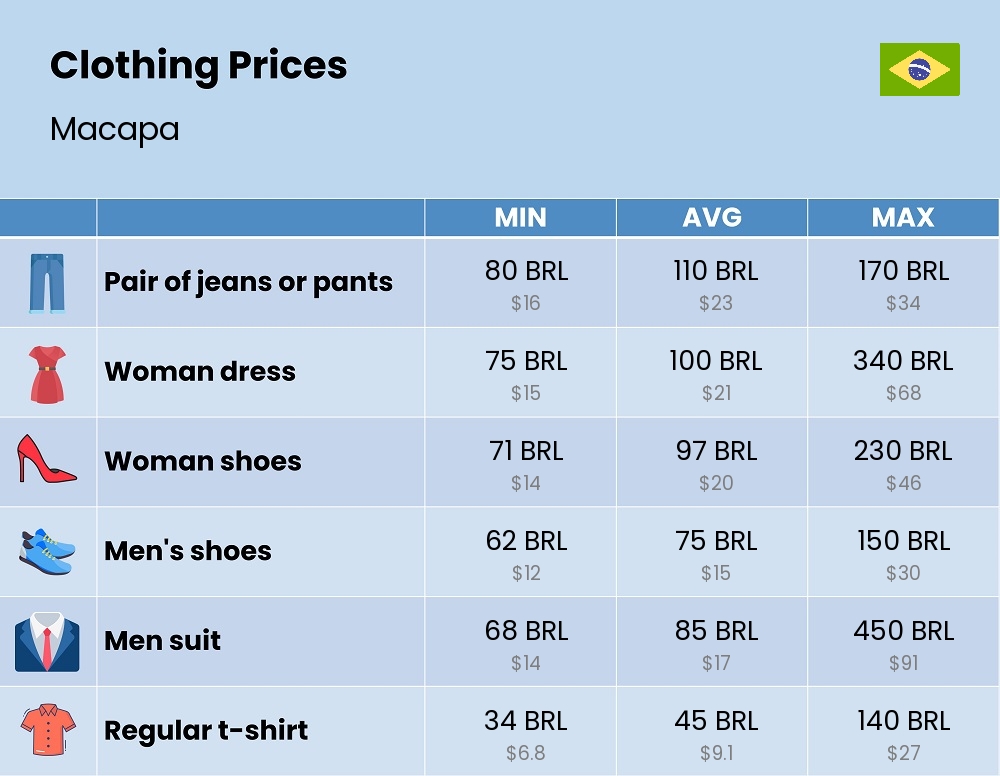 Chart showing the prices and cost of clothing and accessories in Macapa