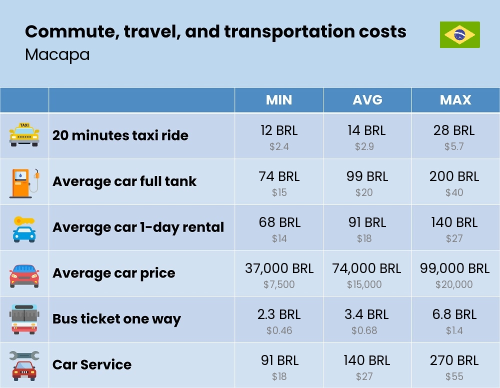 Chart showing the prices and cost of commute, travel, and transportation in Macapa