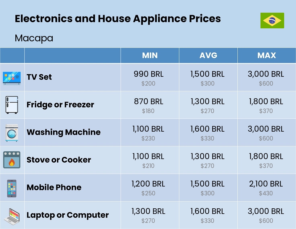 Chart showing the prices and cost of electronic devices and appliances in Macapa