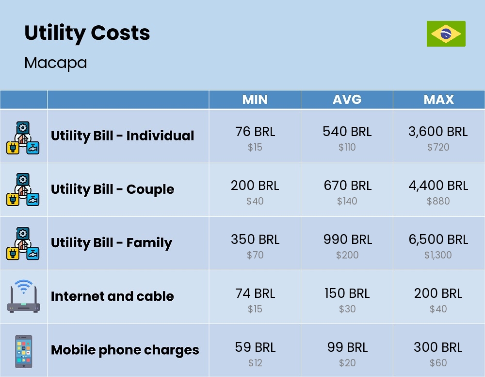 Chart showing the prices and cost of utility, energy, water, and gas for a family in Macapa