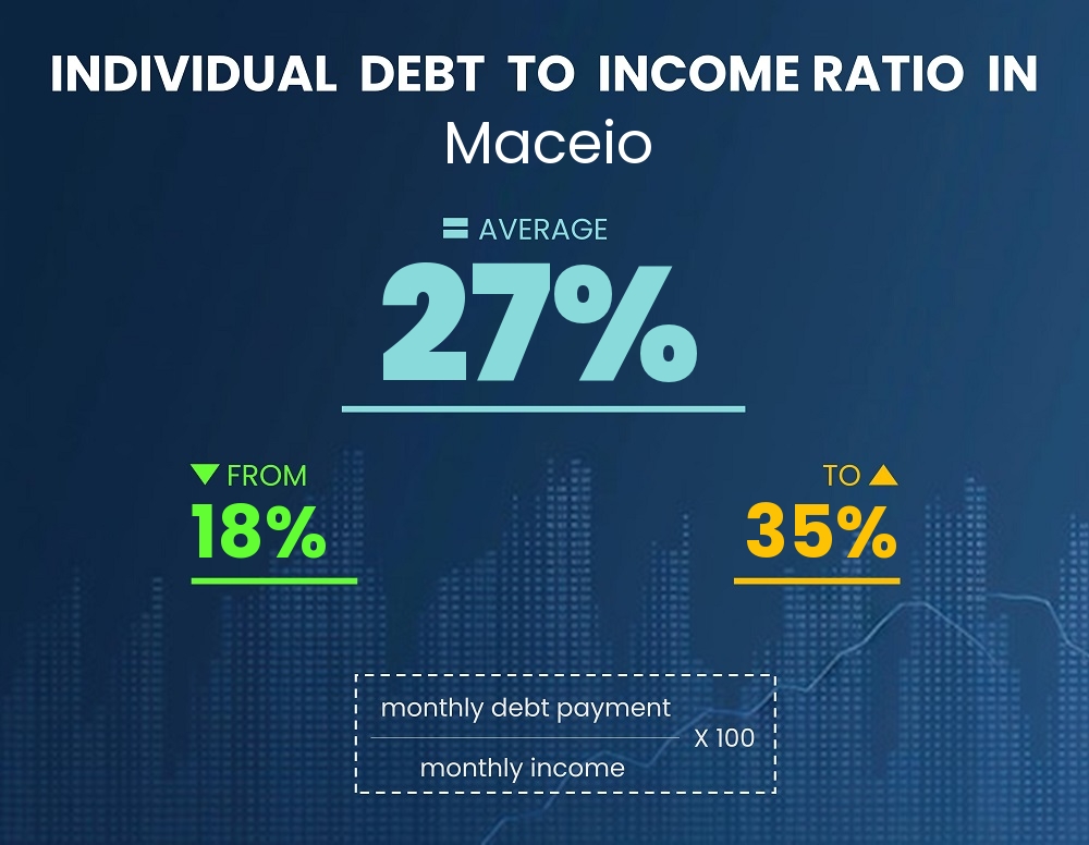 Chart showing debt-to-income ratio in Maceio