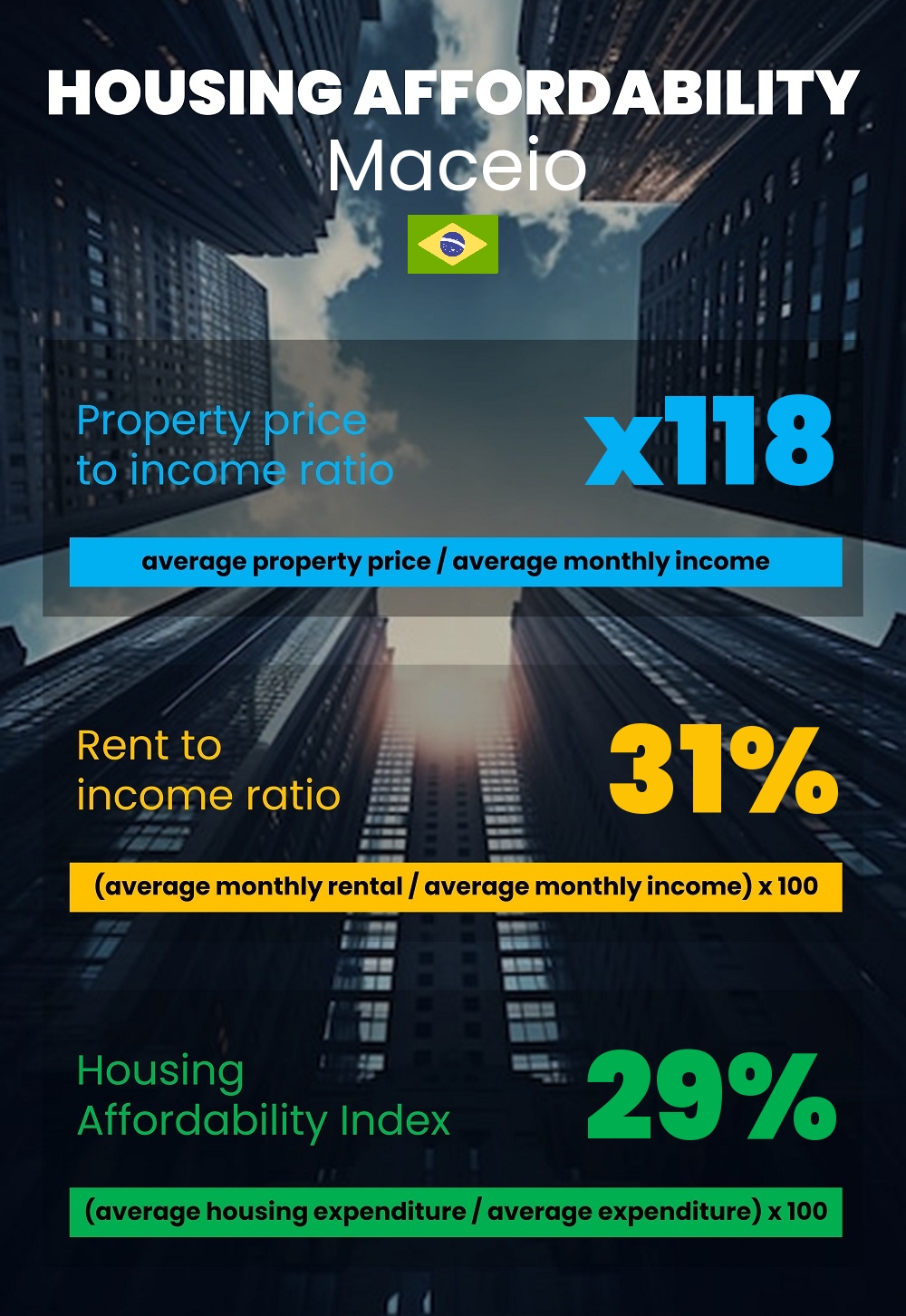 Housing and accommodation affordability, property price to income ratio, rent to income ratio, and housing affordability index chart in Maceio