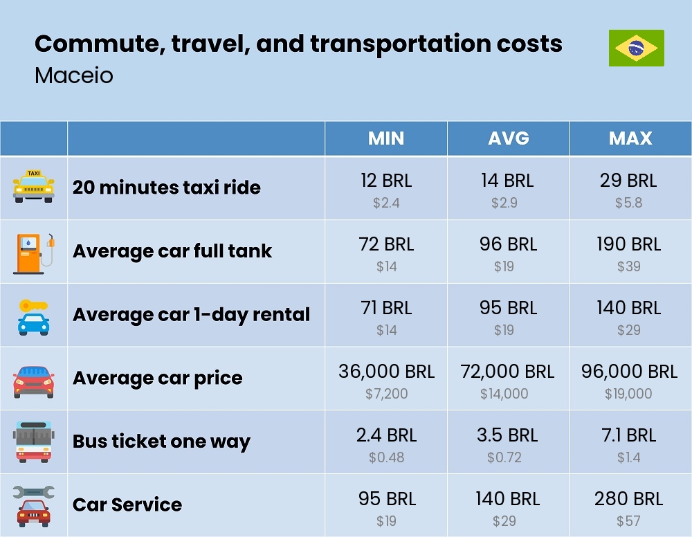 Chart showing the prices and cost of commute, travel, and transportation in Maceio