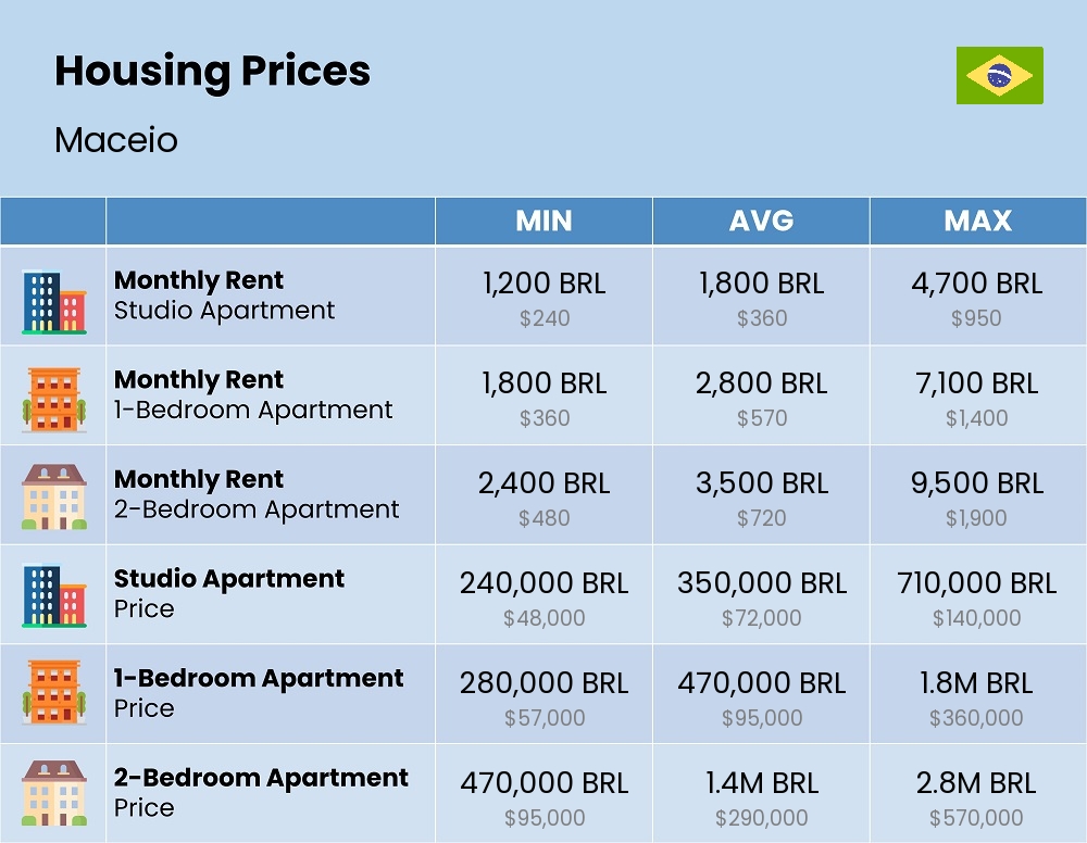 Chart showing the prices and cost of housing, accommodation, and rent in Maceio