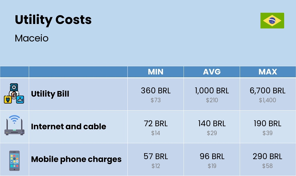 Chart showing the prices and cost of utility, energy, water, and gas in Maceio