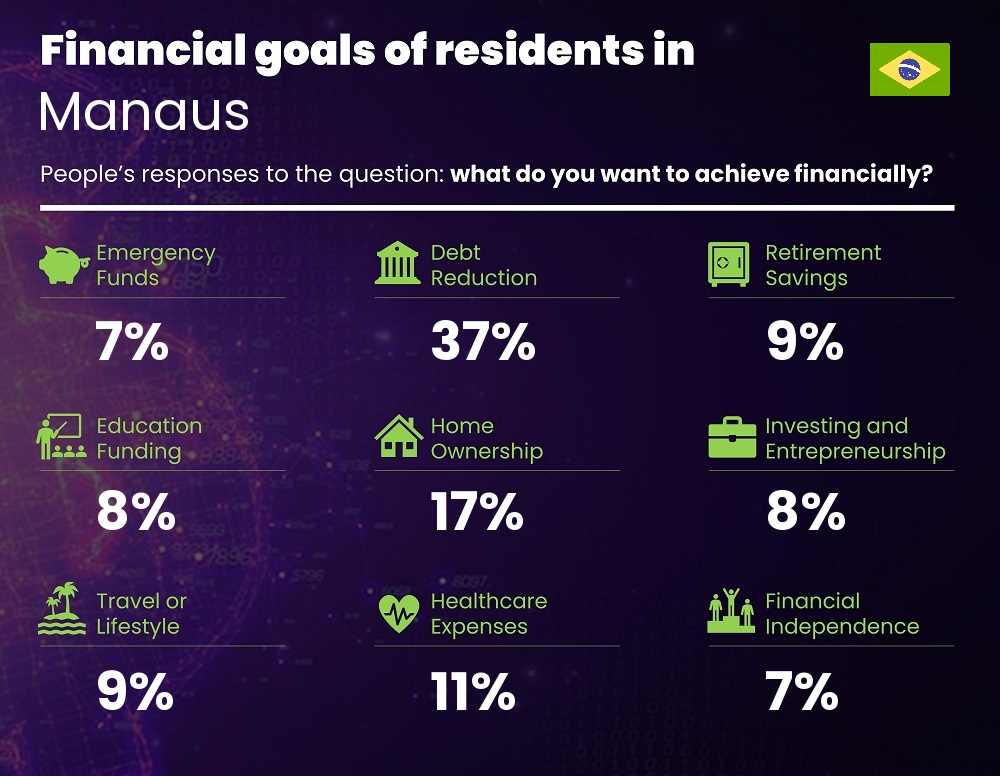 Financial goals and targets of couples living in Manaus