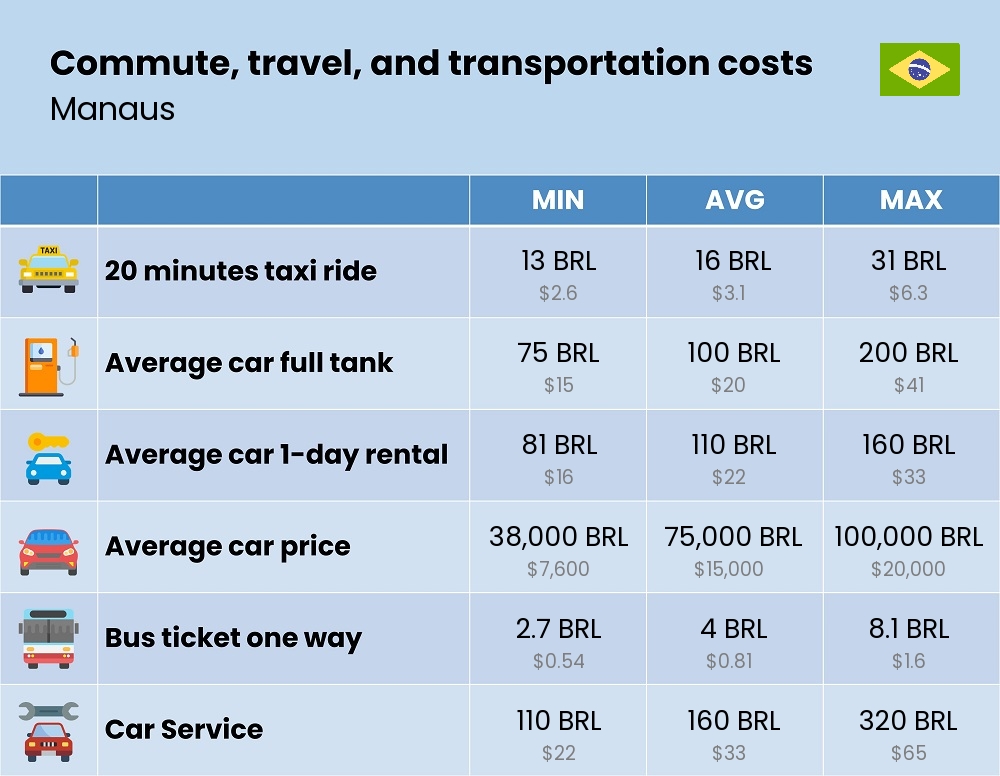 Chart showing the prices and cost of commute, travel, and transportation in Manaus