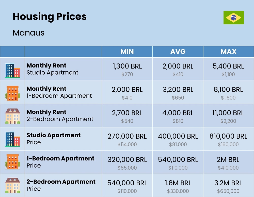 Chart showing the prices and cost of housing, accommodation, and rent in Manaus