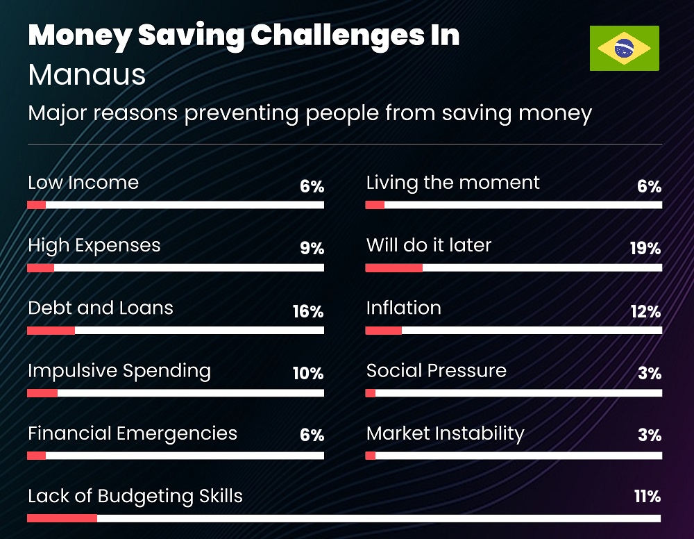 Reasons that make it difficult for individuals to save money in Manaus