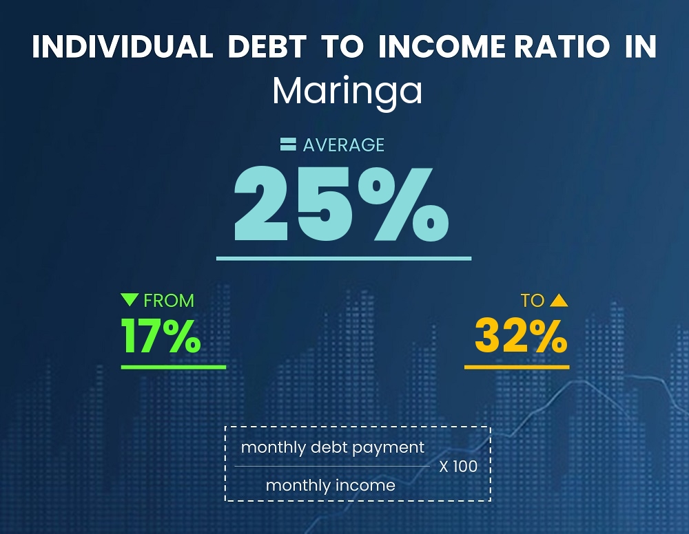 Chart showing debt-to-income ratio in Maringa