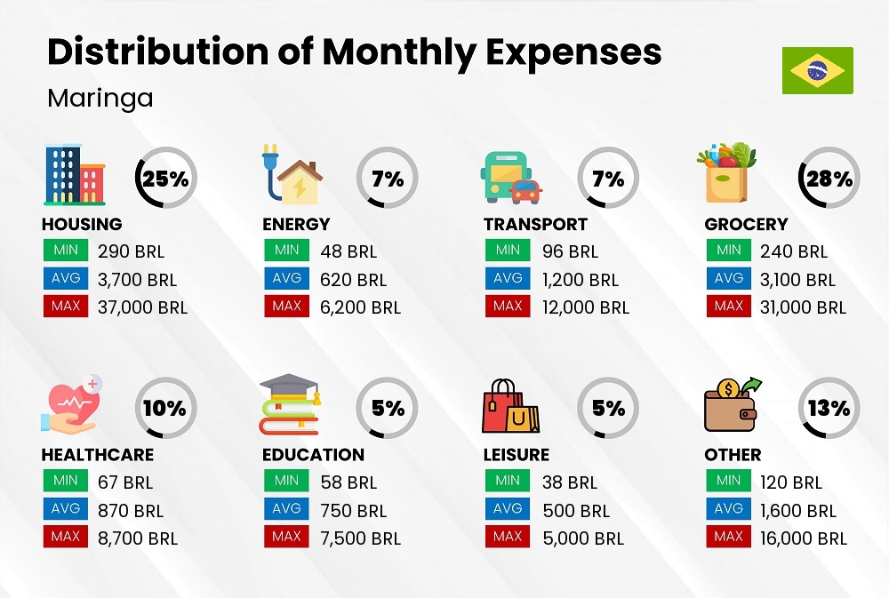 Distribution of monthly cost of living expenses in Maringa