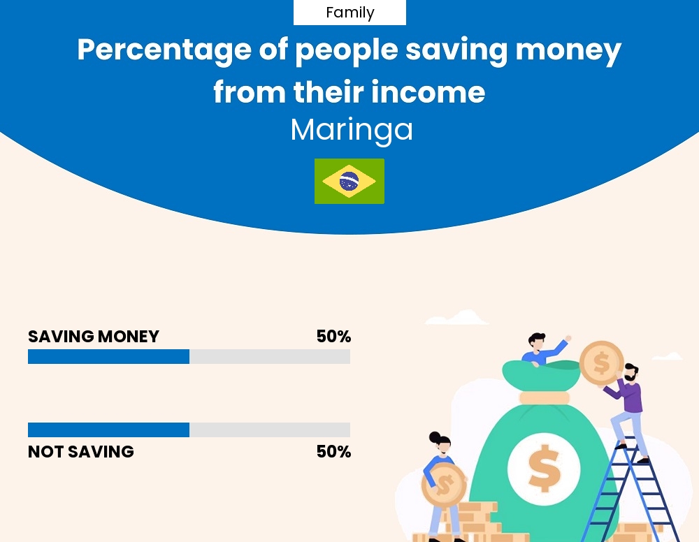 Percentage of families who manage to save money from their income every month in Maringa