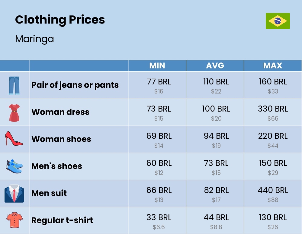 Chart showing the prices and cost of clothing and accessories in Maringa