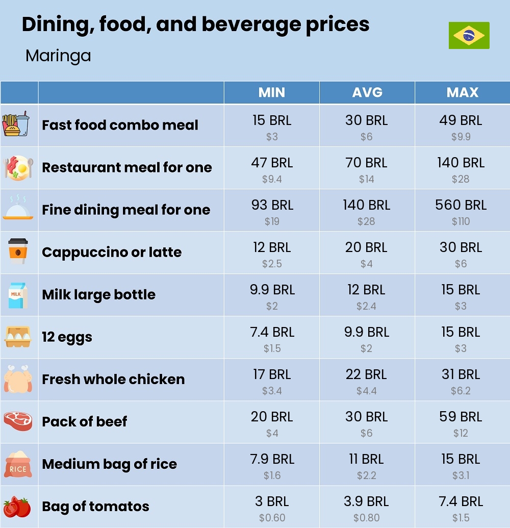 Chart showing the prices and cost of grocery, food, restaurant meals, market, and beverages in Maringa