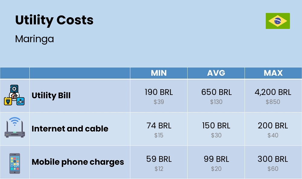 Chart showing the prices and cost of utility, energy, water, and gas in Maringa