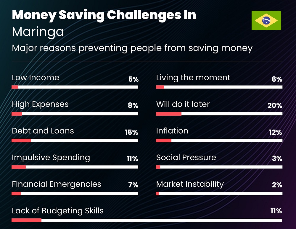 Reasons that make it difficult for couples to save money in Maringa