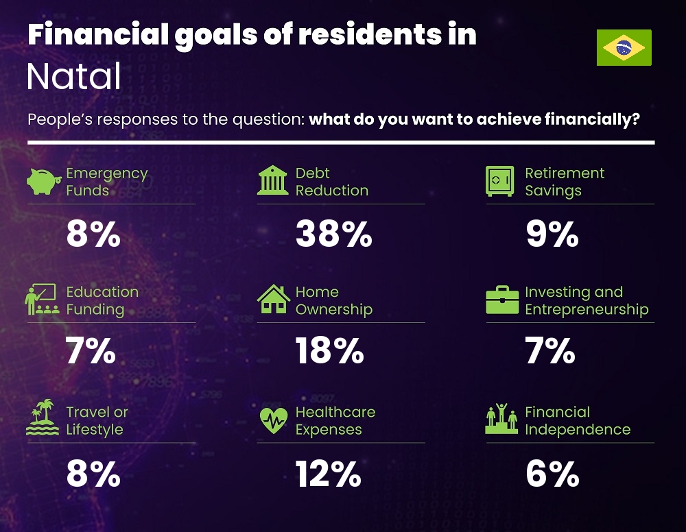 Financial goals and targets of couples living in Natal