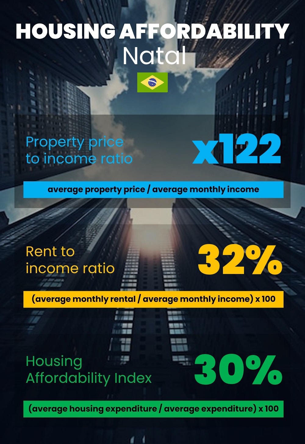 Housing and accommodation affordability, property price to income ratio, rent to income ratio, and housing affordability index chart in Natal