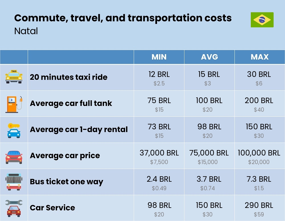 Chart showing the prices and cost of commute, travel, and transportation in Natal